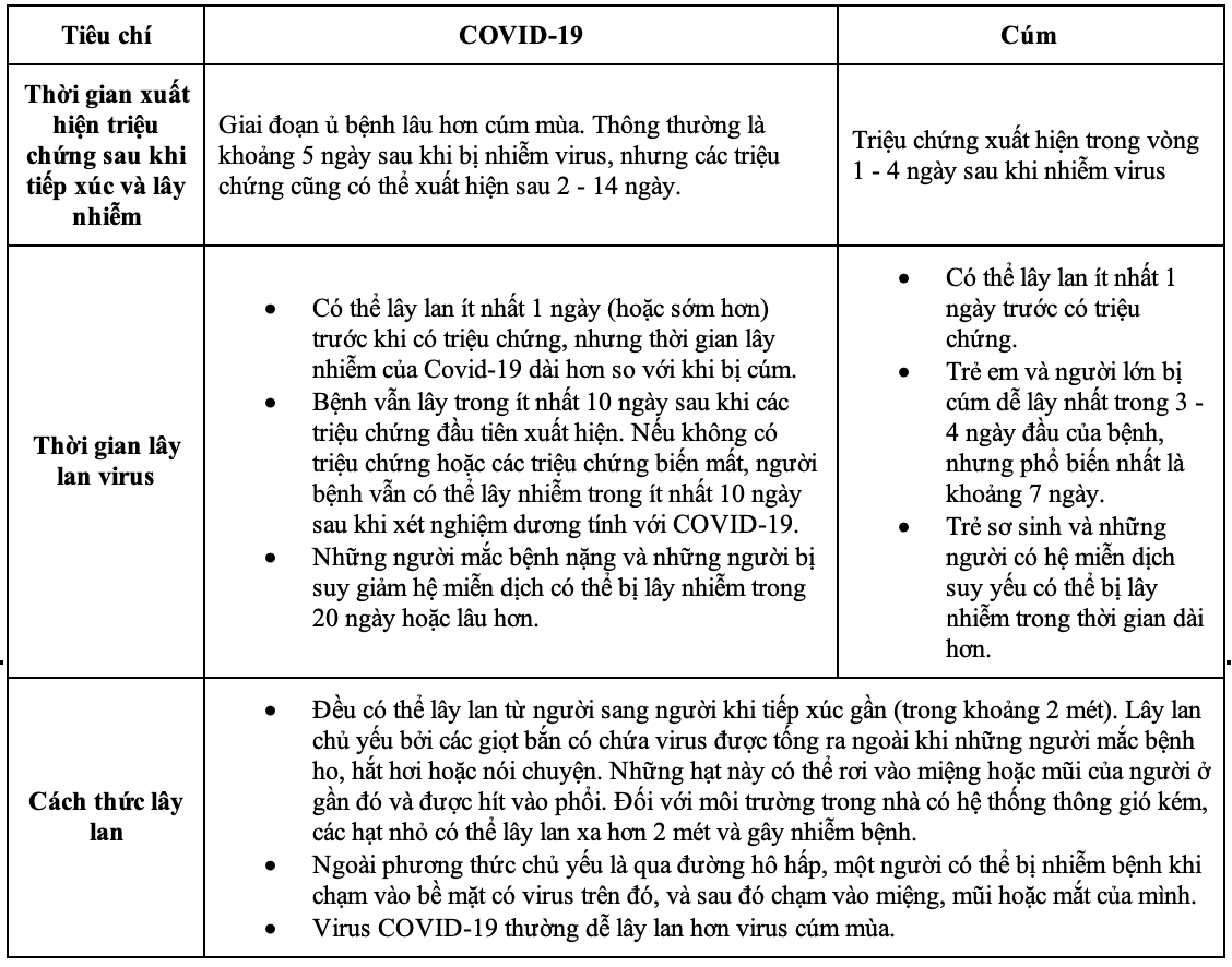 Phan biet cum thuong va cum corana covid19